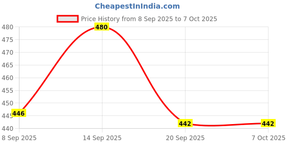 flipkart.com Easyshop1983 Haptic/Tactile touchscreen Mobile Display for Mi Redmi Note 3 Price History Graph from 8 Sep 2025 to 7 Oct 2025
