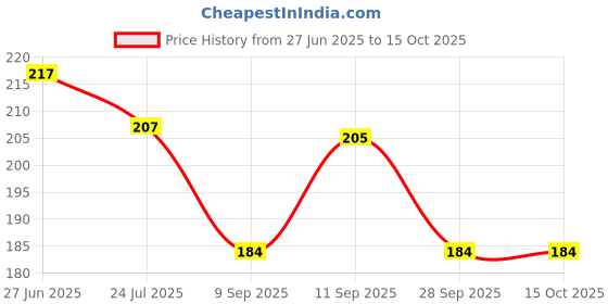 flipkart.com EasyTac Handkerchief-Plain-White-6 Piece ["White"] Handkerchief Price History Graph from 27 Jun 2025 to 15 Oct 2025