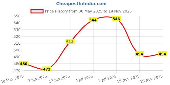 flipkart.com easytobuy DANCING CACTUS easytobuy Price History Graph from 30 May 2025 to 15 Nov 2025