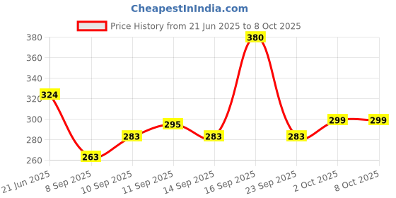flipkart.com easytobuy VACUUM FLASK BOTTLE SET 500 ml Flask easytobuy Price History Graph from 21 Jun 2025 to 8 Oct 2025