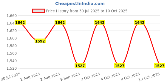 flipkart.com easytots Mini Mat Silicone Suction Plate - Dino easytots Price History Graph from 30 Jul 2025 to 10 Oct 2025