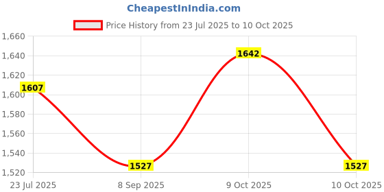 flipkart.com easytots Mini Mat Silicone Suction Plate - Teal easytots Price History Graph from 23 Jul 2025 to 10 Oct 2025