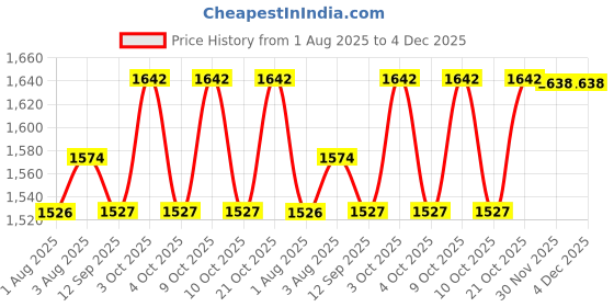 flipkart.com easytots MiniMax Mat Silicone Baby Weaning Suction Plate - Dino easytots Price History Graph from 1 Aug 2025 to 4 Dec 2025