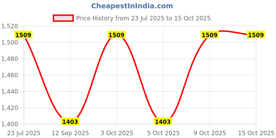flipkart.com easytots MiniMax Silicone Baby Weaning Suction Plate - Pink (Unicorn) easytots Price History Graph from 23 Jul 2025 to 15 Oct 2025