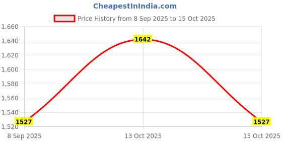 flipkart.com easytots MiniMax Silicone Baby Weaning Suction Plate - Teal easytots Price History Graph from 8 Sep 2025 to 13 Oct 2025