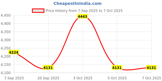 flipkart.com easyvend Sanitary Pad Dispensing Machine Vending Machine easyvend Price History Graph from 7 Sep 2025 to 6 Oct 2025