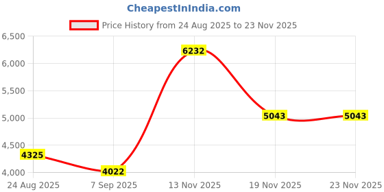 flipkart.com easyvend Sanitary Pad Dispensing Machine Vending Machine easyvend Price History Graph from 24 Aug 2025 to 23 Nov 2025