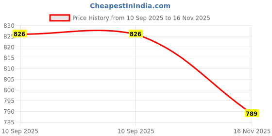 flipkart.com asian Easywalk-08 Running shoes for boys |sports shoes for men | Latest Stylish Casual sneakers for men | Lace up lightweight black shoes for running, walking, gym, trekking, hiking & party For Men asian Price History Graph from 10 Sep 2025 to 16 Nov 2025