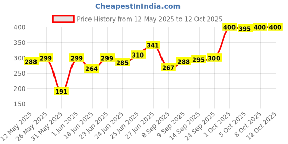 flipkart.com Easz 10 Inch New Big Selfie Ring Light For Photo and Video Making Ring Flash Price History Graph from 12 May 2025 to 12 Oct 2025