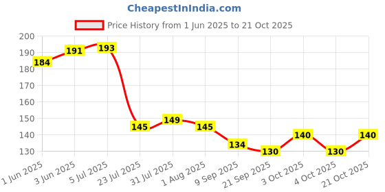 flipkart.com nimbose Eating Bamboo Chinese Chopstick nimbose Price History Graph from 1 Jun 2025 to 21 Oct 2025