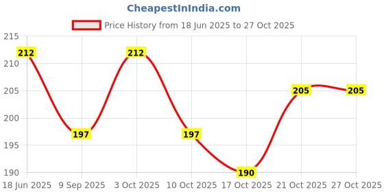 flipkart.com rianz Eating Bamboo Chinese Chopstick rianz Price History Graph from 18 Jun 2025 to 27 Oct 2025