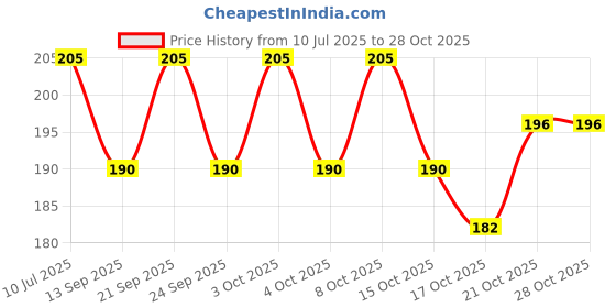 flipkart.com rabbonix Eating Bamboo Chinese Chopstick rabbonix Price History Graph from 10 Jul 2025 to 27 Oct 2025