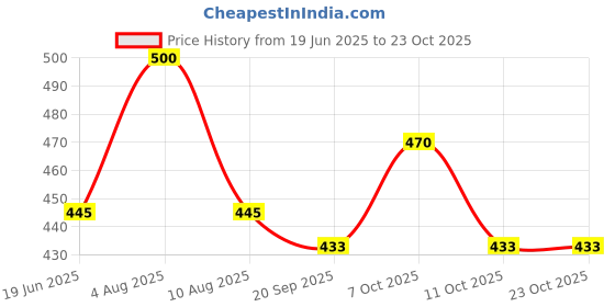 flipkart.com ikea Eating Bamboo Chinese Chopstick ikea Price History Graph from 19 Jun 2025 to 22 Oct 2025