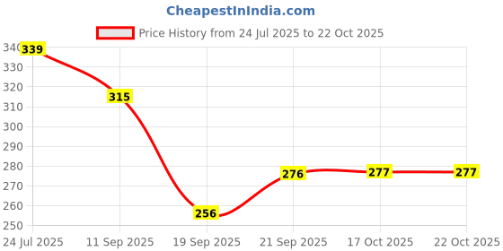 flipkart.com definite Eating Bamboo Chinese Chopstick definite Price History Graph from 24 Jul 2025 to 22 Oct 2025