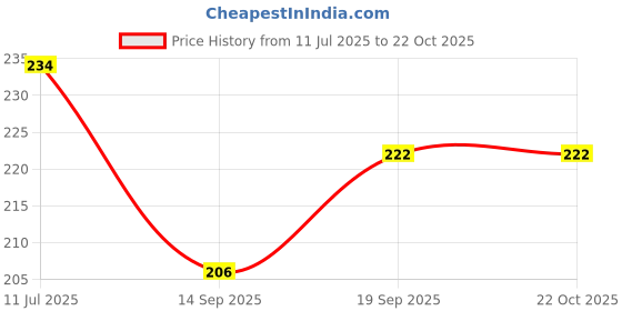 flipkart.com fimtown Eating Bamboo Chinese Chopstick fimtown Price History Graph from 11 Jul 2025 to 22 Oct 2025