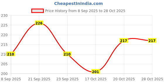 flipkart.com rianz Eating Bamboo Chinese Chopstick rianz Price History Graph from 8 Sep 2025 to 28 Oct 2025