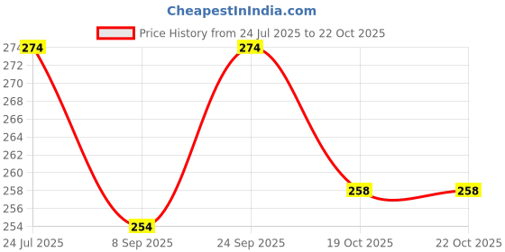 flipkart.com definite Eating Bamboo Chinese, Japanese Chopstick definite Price History Graph from 24 Jul 2025 to 21 Oct 2025