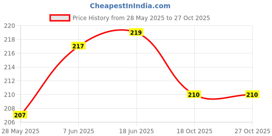 flipkart.com erien Eating Bamboo Chinese, Japanese, Korean Chopstick erien Price History Graph from 28 May 2025 to 26 Oct 2025