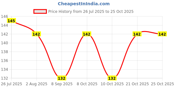 flipkart.com perfect pricee Eating Bamboo Chinese, Japanese, Korean Chopstick perfect pricee Price History Graph from 26 Jul 2025 to 25 Oct 2025