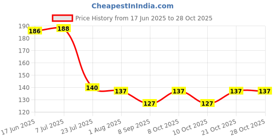 flipkart.com rianz Eating Bamboo Chinese, Korean Chopstick rianz Price History Graph from 17 Jun 2025 to 28 Oct 2025