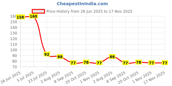 flipkart.com adaamya Eating Bamboo Japanese Chopstick adaamya Price History Graph from 26 Jun 2025 to 17 Nov 2025