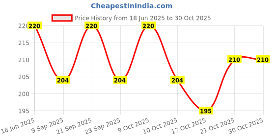 flipkart.com rianz Eating Bamboo Japanese Chopstick rianz Price History Graph from 18 Jun 2025 to 29 Oct 2025