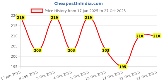 flipkart.com rianz Eating Bamboo Japanese Chopstick rianz Price History Graph from 17 Jun 2025 to 27 Oct 2025