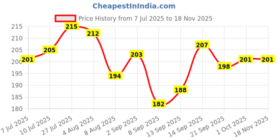 flipkart.com krishna seller Eating Bamboo Japanese Chopstick krishna seller Price History Graph from 7 Jul 2025 to 17 Nov 2025