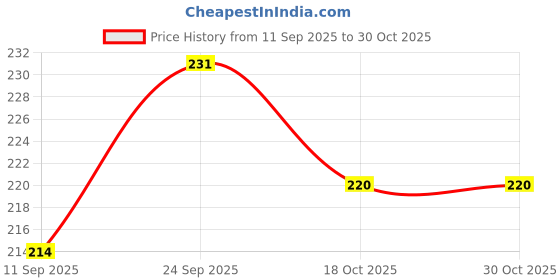flipkart.com jublyn Eating Bamboo Japanese Chopstick jublyn Price History Graph from 11 Sep 2025 to 30 Oct 2025
