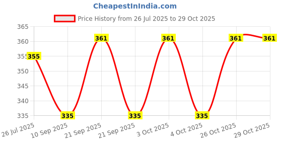flipkart.com zoomstore Eating Bamboo Korean Chopstick zoomstore Price History Graph from 26 Jul 2025 to 29 Oct 2025