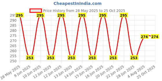 flipkart.com aalloo Eating Bamboo Korean Chopstick aalloo Price History Graph from 28 May 2025 to 24 Oct 2025