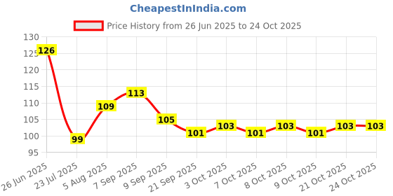 flipkart.com red aliens Eating Bamboo, Stainless Steel Japanese, Korean, Vietnamese, Chinese Chopstick red aliens Price History Graph from 26 Jun 2025 to 24 Oct 2025