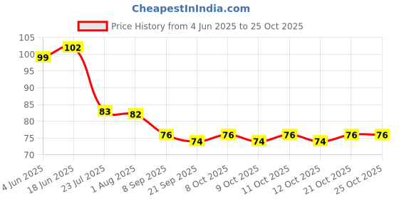 flipkart.com red aliens Eating Bamboo, Stainless Steel Japanese, Korean, Vietnamese, Chinese Chopstick red aliens Price History Graph from 4 Jun 2025 to 24 Oct 2025