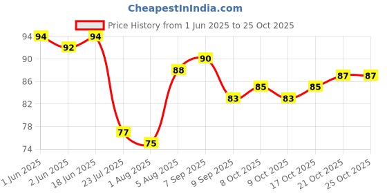 flipkart.com red aliens Eating Bamboo, Stainless Steel Japanese, Korean, Vietnamese, Chinese Chopstick red aliens Price History Graph from 1 Jun 2025 to 24 Oct 2025