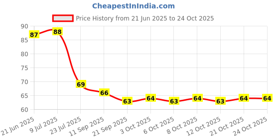 flipkart.com red aliens Eating Bamboo, Stainless Steel Japanese, Korean, Vietnamese, Chinese Chopstick red aliens Price History Graph from 21 Jun 2025 to 24 Oct 2025