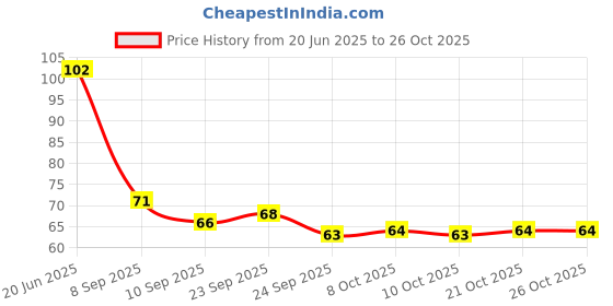 flipkart.com red aliens Eating Bamboo, Stainless Steel Japanese, Korean, Vietnamese, Chinese Chopstick red aliens Price History Graph from 20 Jun 2025 to 26 Oct 2025