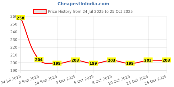 flipkart.com red aliens Eating Bamboo, Stainless Steel Japanese, Korean, Vietnamese, Chinese Chopstick red aliens Price History Graph from 24 Jul 2025 to 24 Oct 2025
