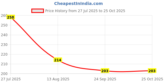 flipkart.com red aliens Eating Bamboo, Stainless Steel Japanese, Korean, Vietnamese, Chinese Chopstick red aliens Price History Graph from 27 Jul 2025 to 24 Oct 2025