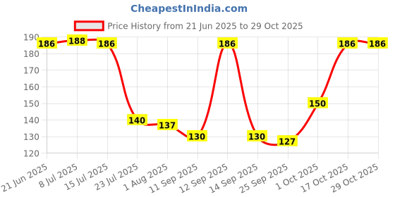 flipkart.com ikis Eating Bamboo, Wooden Chinese Chopstick ikis Price History Graph from 21 Jun 2025 to 29 Oct 2025