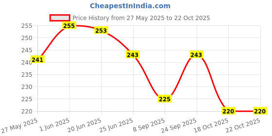 flipkart.com banqlyn Eating Bone China Korean Chopstick banqlyn Price History Graph from 27 May 2025 to 22 Oct 2025