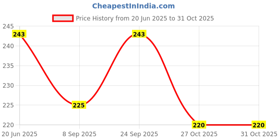 flipkart.com banqlyn Eating Bone China Korean Chopstick banqlyn Price History Graph from 20 Jun 2025 to 30 Oct 2025
