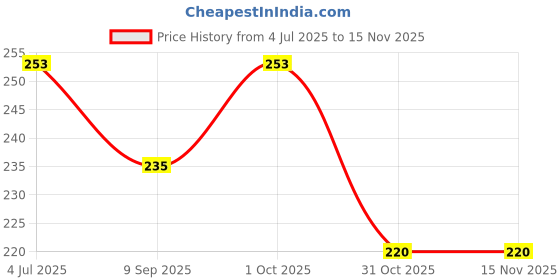 flipkart.com qblyn Eating Bone China Korean Chopstick qblyn Price History Graph from 4 Jul 2025 to 15 Nov 2025
