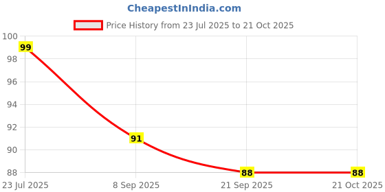 flipkart.com hichaki traders Eating, Chewing, Cooking, Decorative, Training Plastic Korean, Chinese, Japanese, Vietnamese Chopstick hichaki traders Price History Graph from 23 Jul 2025 to 20 Oct 2025