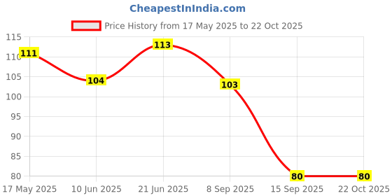flipkart.com hichaki traders Eating, Chewing, Cooking, Training, Decorative Bamboo, Stainless Steel Chinese, Korean, Japanese, Vietnamese Chopstick hichaki traders Price History Graph from 17 May 2025 to 22 Oct 2025