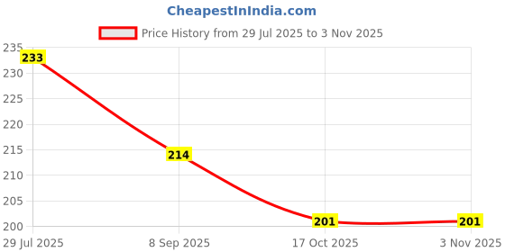 flipkart.com hichaki traders Eating, Chewing, Cooking, Training, Decorative Plastic, Stainless Steel Chinese, Korean, Japanese, Vietnamese Chopstick hichaki traders Price History Graph from 29 Jul 2025 to 2 Nov 2025