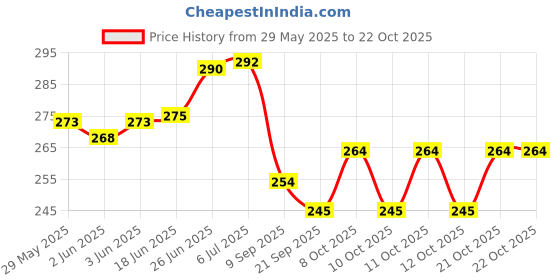 flipkart.com nimbose Eating, Chewing, Cooking, Training Stainless Steel Chinese, Japanese Chopstick nimbose Price History Graph from 29 May 2025 to 21 Oct 2025