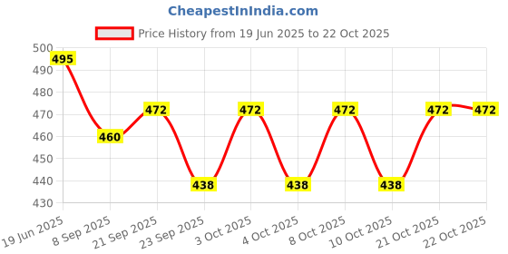 flipkart.com nimbose Eating, Chewing, Cooking, Training Stainless Steel Chinese, Japanese Chopstick nimbose Price History Graph from 19 Jun 2025 to 21 Oct 2025