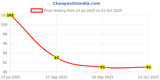 flipkart.com hichaki traders Eating, Chewing, Decorative, Decorative, Training Plastic Korean, Japanese, Chinese, Vietnamese Chopstick hichaki traders Price History Graph from 23 Jul 2025 to 20 Oct 2025