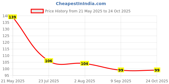 flipkart.com dwiza enterprise Eating, Chewing, Decorative Stainless Steel Chinese, Korean, Japanese, Vietnamese Chopstick dwiza enterprise Price History Graph from 21 May 2025 to 23 Oct 2025