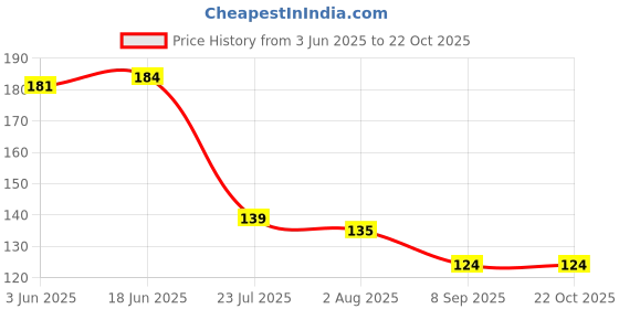 flipkart.com hichaki traders Eating, Chewing, Decorative, Training, Cooking Stainless Steel, Silicone Chinese, Korean, Japanese, Vietnamese Chopstick hichaki traders Price History Graph from 3 Jun 2025 to 21 Oct 2025